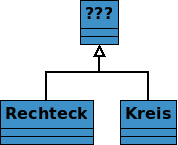 Die Klassen Rechteck und Kreis sollen eine gemeinsame Oberklasse erhalten.