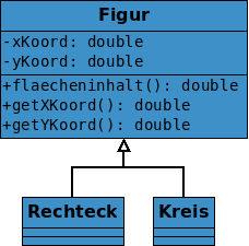Die im Text genannten Gemeinsamkeiten werden in einem Klassendiagramm festgehalten.
