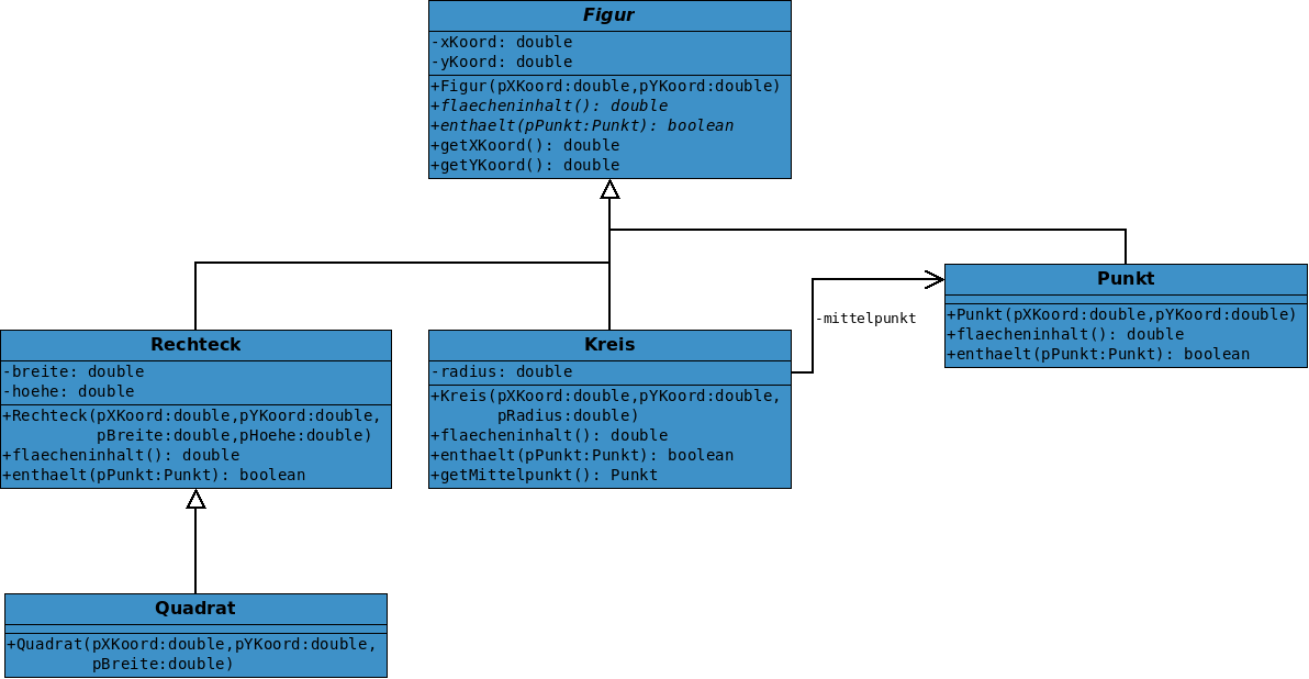 Klassen Figur, Rechteck, Quadrat, Kreis und Punkt in einem Klassendiagramm.