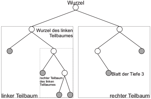 Diagramm eines Binärbaums
