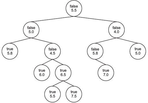 Ein Binärbaum mit Äpfeln