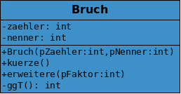 Die Klasse Bruch hat die Attribute zaehler und nenner, einen Konstruktor, Methoden zum Erweitern und Kürzen und eine Methode ggT.