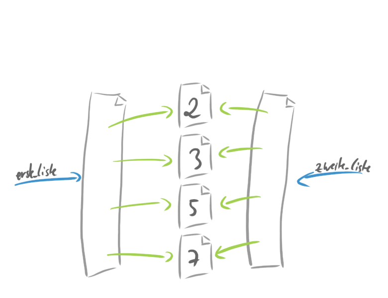 Zwei Pfeile zeigen auf dieselbe Liste.