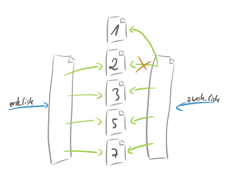 Zwei Pfeile zeigen auf dieselbe Liste.