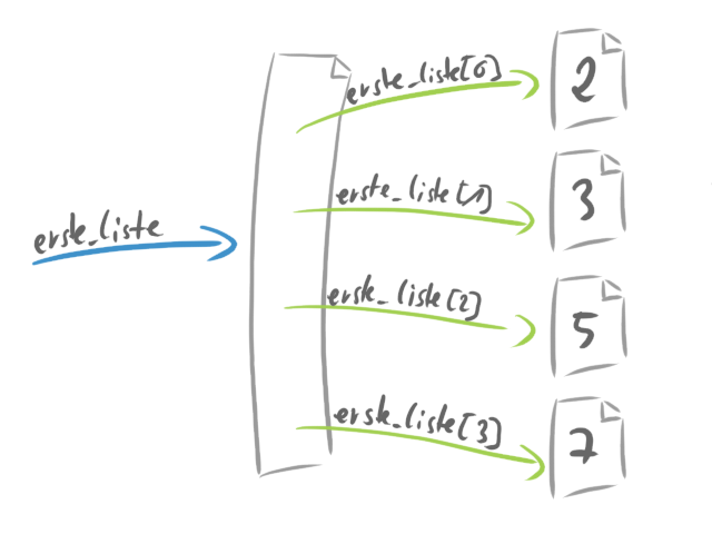 Eine Liste speichert Pfeile auf die Daten.