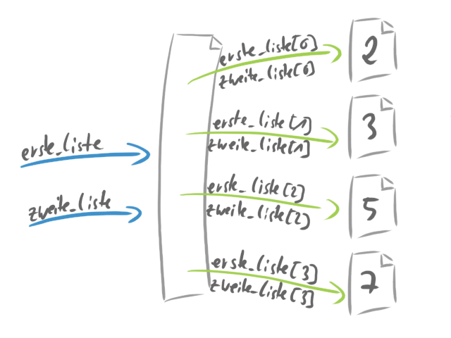 Zwei Pfeile zeigen auf dieselbe Liste.
