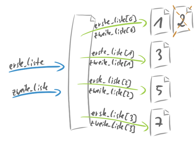 Der erste Eintrag ist nun 1.