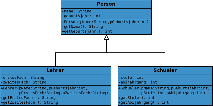 Von den Klassen Lehrer und Schueler zeigt jeweils ein Pfeil auf eine Klasse Person.
