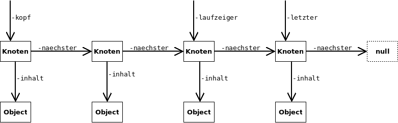 Schematische Darstellung einer Liste