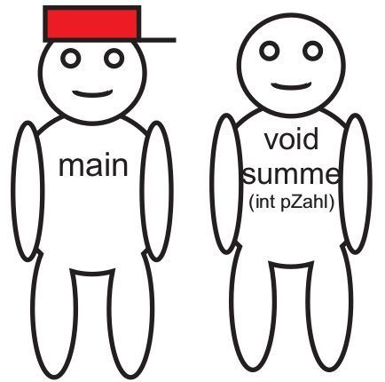 Zwei Männchen. Das linke hat die Aufschrift „main“, das rechte „void summe(int pZahl)“.