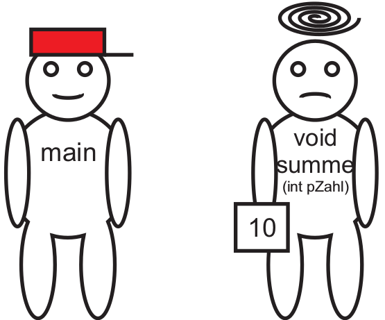 Das Männchen „summe“ rechnet.