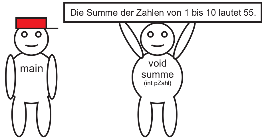 „summe“ hält ein Schild mit dem Ergebnis in die Luft.