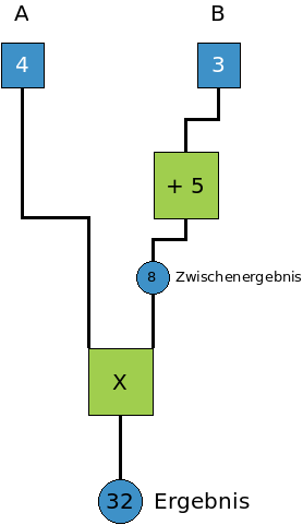 Ein Rechenbaum wie er im Mathebuch der Grundschule zu finden ist
