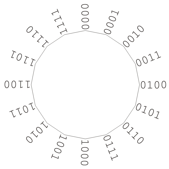 Wir stellen uns die Zahlen in einem Kreis angeordnet vor.