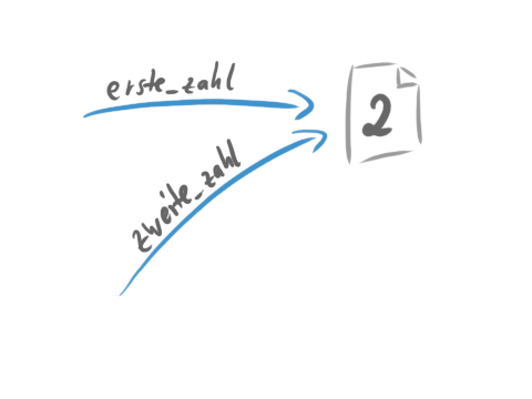 Zwei Pfeile verweisen auf denselben Wert.