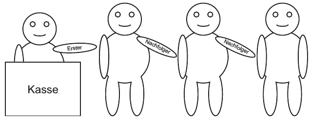 Drei Wartende an der Kasse.
