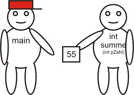 „summe“ gibt an „main“ das Ergebnis 55 auf einem Zettel.