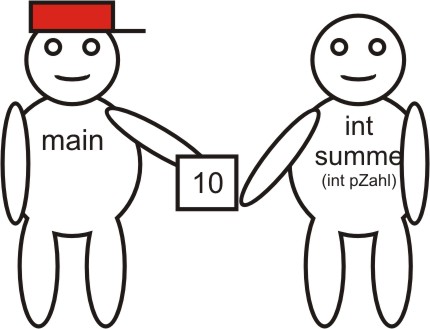 Das Männchen „main“ gibt an das andere einen Zettel mit der Zahl 10.