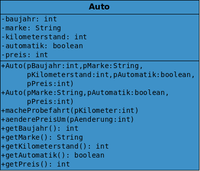Mit Minus werden private Attribute und Methoden markiert. Mit Plus öffenliche.
